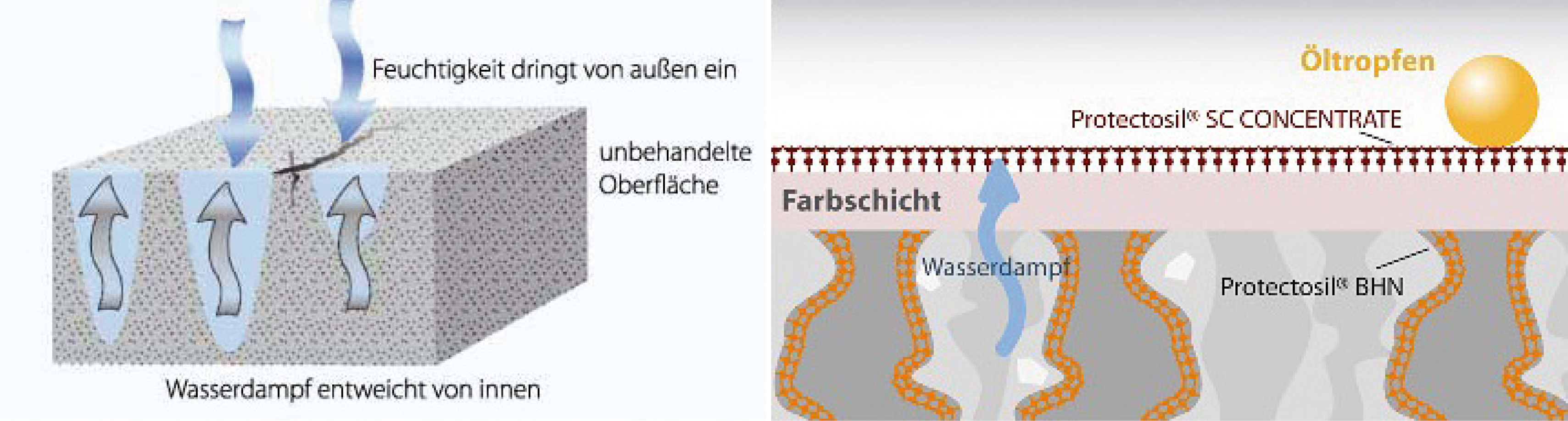 Oberflächenschutz mit Protectosil